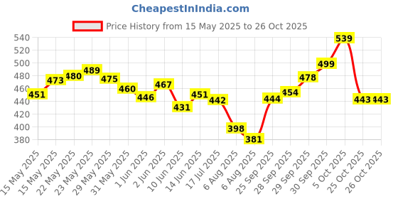 flipkart.com dabur Lal Tail 500ml: Ayurvedic Baby Massage Oil dabur Price History Graph from 15 May 2025 to 25 Oct 2025