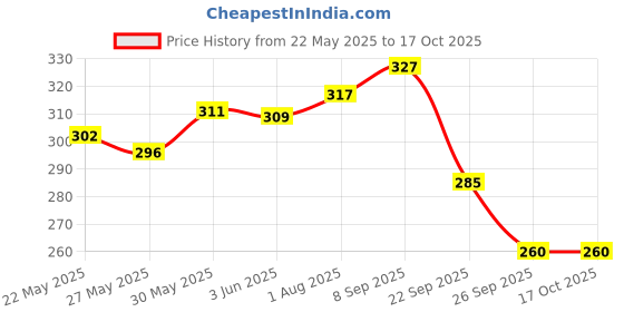flipkart.com dabur Lal Tail 50ml x 3U Ayurvedic Massage Oil dabur Price History Graph from 22 May 2025 to 16 Oct 2025