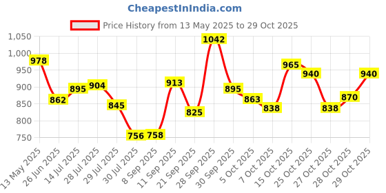 flipkart.com dabur Lal Tail : Ayurvedic Baby Massage Oil – 500ml-Set of 2 dabur Price History Graph from 13 May 2025 to 28 Oct 2025