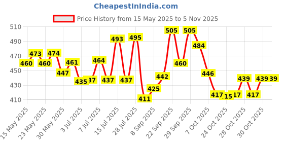 flipkart.com dabur Lal Tail - Ayurvedic Baby Oil dabur Price History Graph from 15 May 2025 to 3 Nov 2025