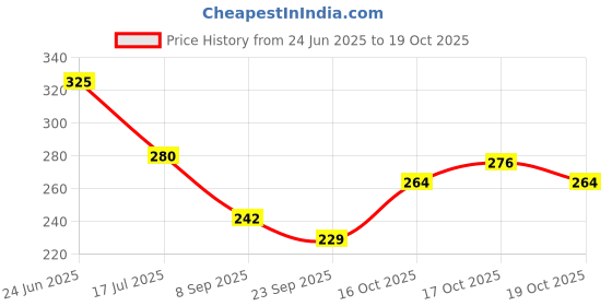 flipkart.com dabur Lal tail ayurvedic baby oil dabur Price History Graph from 24 Jun 2025 to 19 Oct 2025