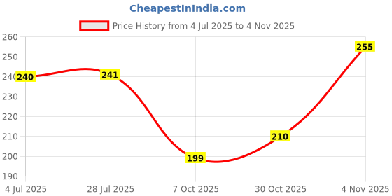 flipkart.com dabur Lal Tail - Ayurvedic Baby Oil , 200ml dabur Price History Graph from 4 Jul 2025 to 30 Oct 2025