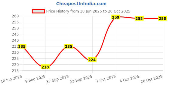 flipkart.com dabur Lal tail body massage oil 200ml dabur Price History Graph from 10 Jun 2025 to 24 Oct 2025