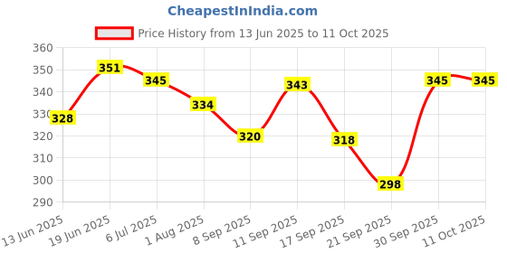 flipkart.com dabur Lal Tel Ayurvedic Baby Oil , Clinically Tested 2x Faster Physical Growth 2x100ml dabur Price History Graph from 13 Jun 2025 to 11 Oct 2025