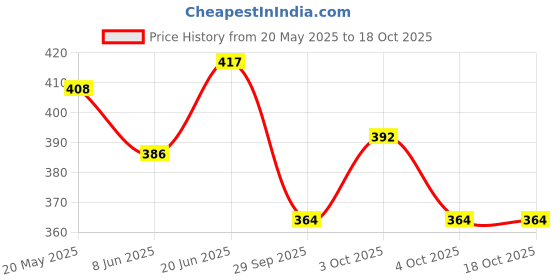 flipkart.com lala balloon Happy Anniversary Decoration Items Kit lala balloon Price History Graph from 20 May 2025 to 17 Oct 2025