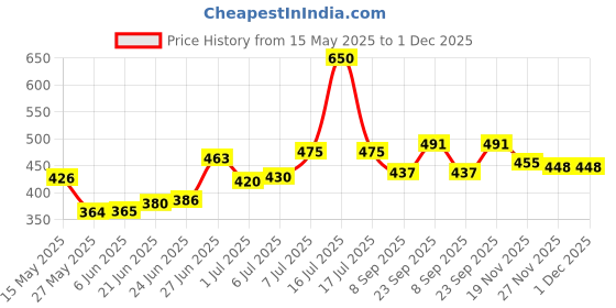 flipkart.com lala hathrasi Polyester Fibre Solid Cushion Pack of 2 lala hathrasi Price History Graph from 15 May 2025 to 1 Dec 2025