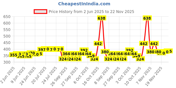 flipkart.com lala hathrasi Polyester Fibre Solid Cushion Pack of 2 lala hathrasi Price History Graph from 2 Jun 2025 to 22 Nov 2025