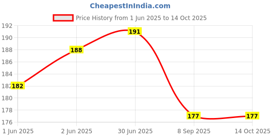 flipkart.com LALA LAND Laser light red color Price History Graph from 1 Jun 2025 to 14 Oct 2025