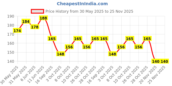 flipkart.com lala life Solid Animals Kit Twisting with 1 Air Pump Latex Long Balloon lala life Price History Graph from 30 May 2025 to 25 Nov 2025