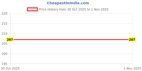 flipkart.com lala maneet Baby Milk Feeding Bottle Cover with Zipper Soft Plush Stretchable, 130-250 ML lala maneet Price History Graph from 30 Oct 2025 to 1 Nov 2025