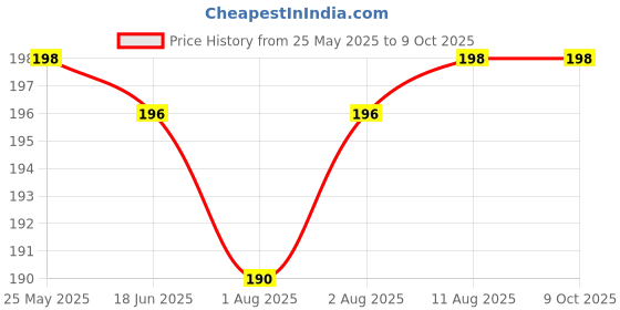 flipkart.com lala maneet Baby Milk Feeding Bottle Cover with Zipper Soft Plush Stretchable, 60-125 ML lala maneet Price History Graph from 25 May 2025 to 9 Oct 2025