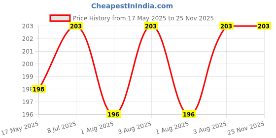 flipkart.com lala maneet Baby Milk Feeding Bottle Cover with Zipper Soft Plush Stretchable, 60-125 ML lala maneet Price History Graph from 17 May 2025 to 24 Nov 2025