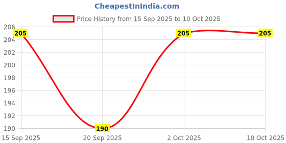 flipkart.com lala maneet Cartoon Printed Full Sleeves Washable Waterproof Apron Feeding Bibs For Babies lala maneet Price History Graph from 15 Sep 2025 to 10 Oct 2025