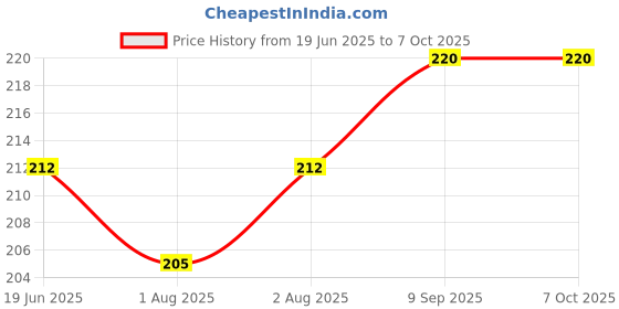 flipkart.com lala maneet Plush Baby Feeding Bottle Cover with Animated Cartoon Design (125-250 ML,Medium) lala maneet Price History Graph from 19 Jun 2025 to 7 Oct 2025