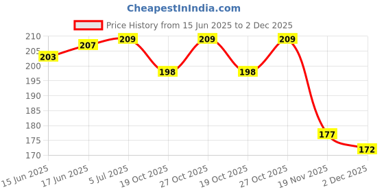 flipkart.com lala maneet Plush Baby Feeding Bottle Cover with Animated Cartoon Design (125-250 ML,Medium) lala maneet Price History Graph from 15 Jun 2025 to 2 Dec 2025