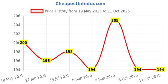 flipkart.com lala maneet Plush Baby Feeding Bottle Cover with Animated Cartoon Design (125-250 ML,Medium) lala maneet Price History Graph from 19 May 2025 to 11 Oct 2025