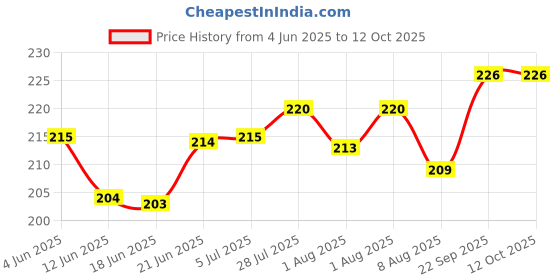 flipkart.com lala maneet Plush Baby Feeding Bottle Cover with Animated Cartoon Design (125-250 ML,Medium) lala maneet Price History Graph from 4 Jun 2025 to 12 Oct 2025