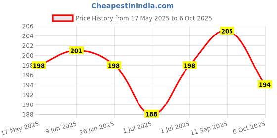 flipkart.com lala maneet Plush Baby Feeding Bottle Cover with Animated Cartoon Design (60ML-125ML, Small) lala maneet Price History Graph from 17 May 2025 to 6 Oct 2025