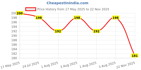 flipkart.com lala maneet Plush Baby Feeding Bottle Cover with Animated Cartoon Design (60ML-125ML, Small) lala maneet Price History Graph from 17 May 2025 to 22 Nov 2025