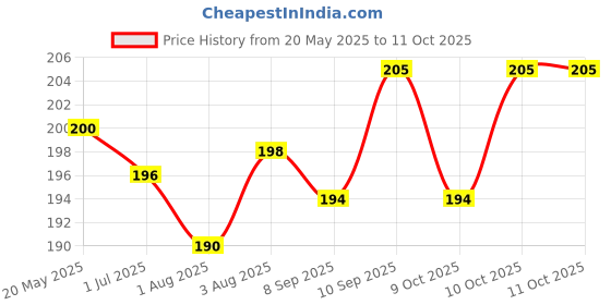 flipkart.com lala maneet Plush Baby Feeding Bottle Cover with Animated Cartoon Design (60ML-125ML, Small) lala maneet Price History Graph from 20 May 2025 to 10 Oct 2025