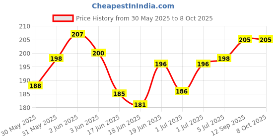 flipkart.com lala maneet Plush Baby Feeding Bottle Cover with Animated Cartoon Design (60ML-125ML, Small) lala maneet Price History Graph from 30 May 2025 to 7 Oct 2025