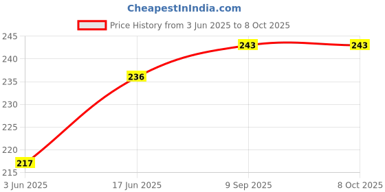 flipkart.com lala maneet Plush Baby Zip Feeding Bottle Cover with Animated Cartoon Design (125-250 ML) lala maneet Price History Graph from 3 Jun 2025 to 8 Oct 2025