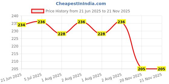 flipkart.com lala maneet Plush Baby Zip Feeding Bottle Cover with Animated Cartoon Design (125-250 ML) lala maneet Price History Graph from 21 Jun 2025 to 20 Nov 2025