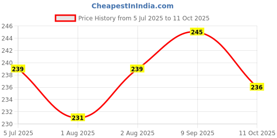 flipkart.com lala maneet Plush Baby Zip Feeding Bottle Cover with Animated Cartoon Design (125-250 ML) lala maneet Price History Graph from 5 Jul 2025 to 11 Oct 2025