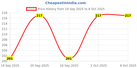 flipkart.com lala maneet Soft Hosiery Baby Feeding Bottle Cover – Easy to Grip, Suitable for 60-125 ML lala maneet Price History Graph from 19 Sep 2025 to 8 Oct 2025