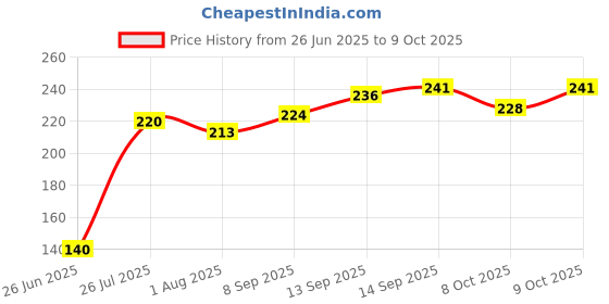 flipkart.com lala maneet Soft hosiery baby feeding bottle cover|Easy-to-hold|Suitable for 60-125 ML lala maneet Price History Graph from 26 Jun 2025 to 9 Oct 2025