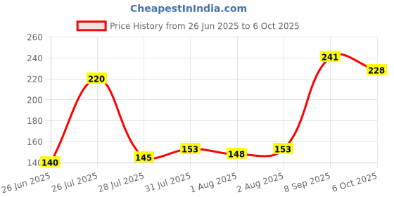 flipkart.com lala maneet Soft hosiery baby feeding bottle cover|Easy-to-hold|Suitable for 60-125 ML lala maneet Price History Graph from 26 Jun 2025 to 6 Oct 2025
