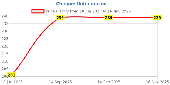 flipkart.com lala maneet Soft Plush Baby Bottle Cover for Feeders Set of 2 Cover Handle on Both Side lala maneet Price History Graph from 18 Jun 2025 to 15 Nov 2025