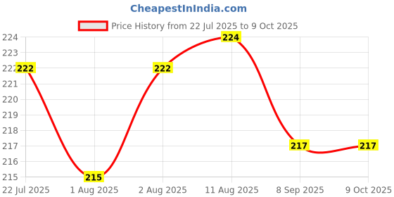 flipkart.com lala maneet Soft Plush Baby Bottle Cover for Feeders Set of 2 Zipper Closer Cute Animated lala maneet Price History Graph from 22 Jul 2025 to 9 Oct 2025