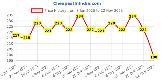 flipkart.com lala maneet Soft Plush Baby Feeding Handle Bottle Cover With Attractive Cartoon Design lala maneet Price History Graph from 8 Jun 2025 to 22 Nov 2025