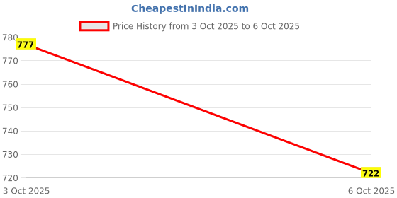flipkart.com lalan 1 no. * 1000 ml of Waterless Wash Shampoo, 1 no. of Microfibre Cloth Combo lalan Price History Graph from 3 Oct 2025 to 6 Oct 2025