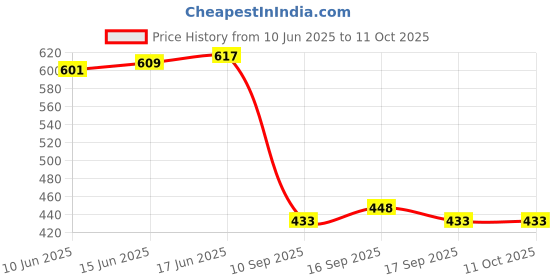 flipkart.com lalchagan Men Viscose Rayon Kurta Pant Dupatta Set lalchagan Price History Graph from 10 Jun 2025 to 11 Oct 2025