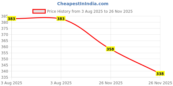 flipkart.com lalguru Wood Portable Laptop Table lalguru Price History Graph from 3 Aug 2025 to 26 Nov 2025