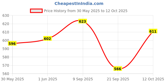 flipkart.com lali Front LED Indicator Light for Maruti Suzuki Swift Dzire lali Price History Graph from 30 May 2025 to 12 Oct 2025