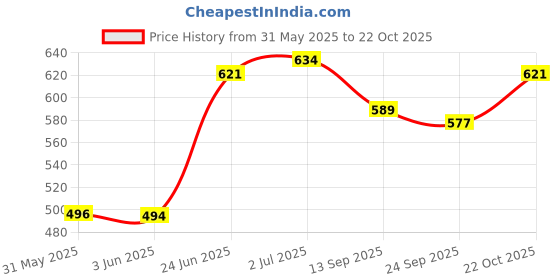 flipkart.com aristo Laliga Purple Football with Inflating Air Pump Football - Size: 5 aristo Price History Graph from 31 May 2025 to 22 Oct 2025