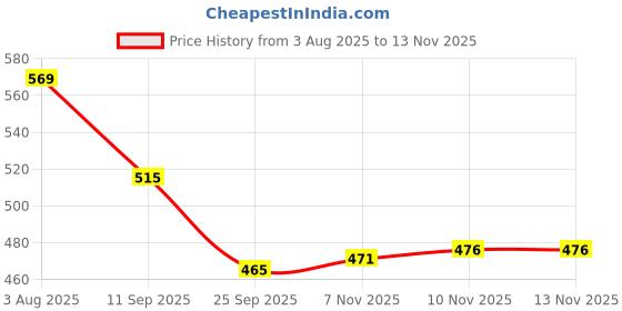 flipkart.com sbs Laliga purple WC Football Football - Size: 5 sbs Price History Graph from 3 Aug 2025 to 12 Nov 2025