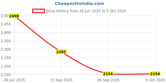 flipkart.com Lalimali Wool Solid Men Shawl Price History Graph from 26 Jun 2025 to 5 Oct 2025