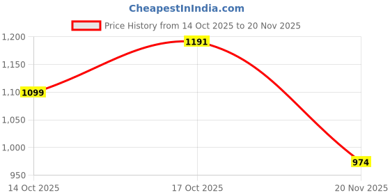 flipkart.com lalit craft School Set lalit craft Price History Graph from 14 Oct 2025 to 20 Nov 2025