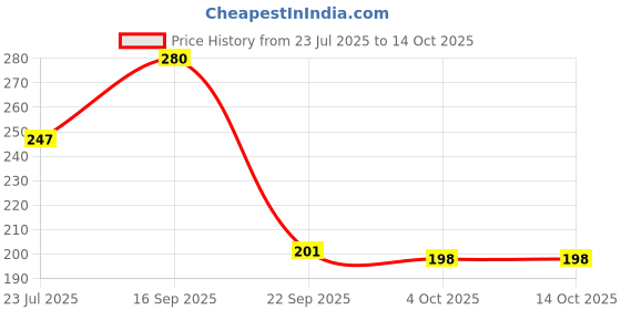 flipkart.com lalitambeeka Men Printed Ankle Length lalitambeeka Price History Graph from 23 Jul 2025 to 14 Oct 2025