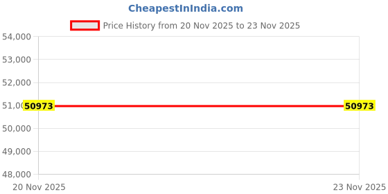 flipkart.com lalith enterprises 440 L Single Door Standard Deep Freezer lalith enterprises Price History Graph from 20 Nov 2025 to 22 Nov 2025