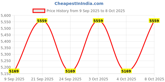 flipkart.com lalji handicrafts Tripod Floor lamp lalji handicrafts Price History Graph from 9 Sep 2025 to 8 Oct 2025