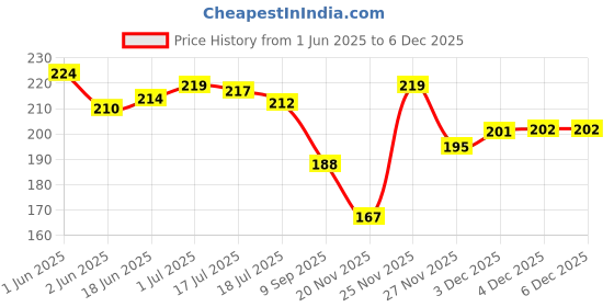 flipkart.com lalji White Pearl Kundan Mirror Beads White Gold Plated Drop And Danglers Earrings Set Carnelian Sterling Silver Clip-on Earring lalji Price History Graph from 1 Jun 2025 to 4 Dec 2025