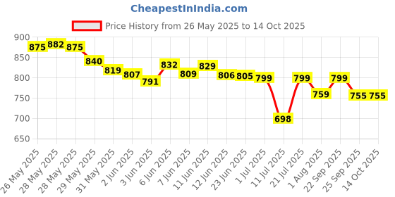 flipkart.com Lalson's High-Speed 4000mAh Rechargeable Table Fan with LED Light, Portable Fan, USB Fan, USB Battery Powered Quiet Personal Fan, 3-Speed For Home, Office, Kitchen USB Fan Price History Graph from 26 May 2025 to 13 Oct 2025