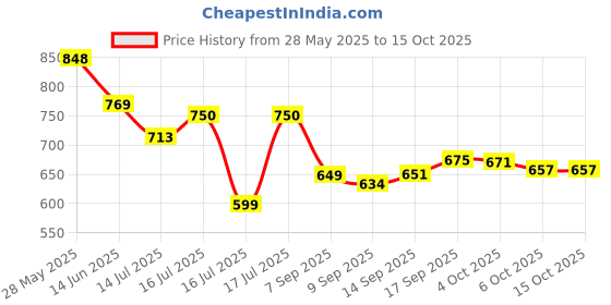 flipkart.com Lalson's High-Speed 4000mAh Rechargeable Table Fan with LED Light, Portable Fan, USB Fan, USB Battery Powered Quiet Personal Fan, 3-Speed For Home, Office, Kitchen USB Fan Price History Graph from 28 May 2025 to 13 Oct 2025
