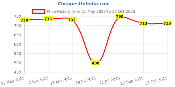 flipkart.com Lalson's High-Speed 4000mAh Rechargeable Table Fan with LED Light, Portable Fan, USB Fan, USB Battery Powered Quiet Personal Fan, 3-Speed For Home, Office, Kitchen USB Fan Price History Graph from 31 May 2025 to 12 Oct 2025