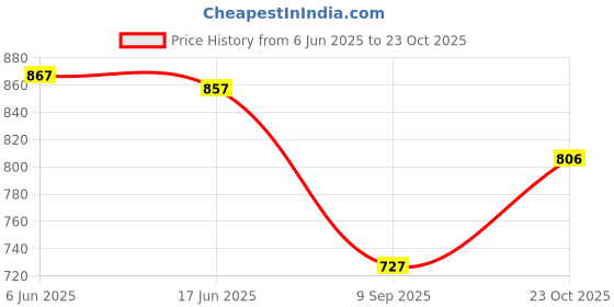 flipkart.com lalson's High-Speed--Rechargeable Table Fan with LED Light, For Home, Office, Kitchen 5 Star 1400 3 Blade Table Fan lalson's Price History Graph from 6 Jun 2025 to 23 Oct 2025